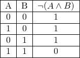\begin{tabular}{|c|c|c|} \hline A & B & \neg(A\wedge B)  \\ \hline 0 & 0 & 1 \\ \hline  1 & 0 & 1 \\ \hline  0 & 1 & 1 \\ \hline   1 & 1 & 0 \\ \hline  \end{tabular}